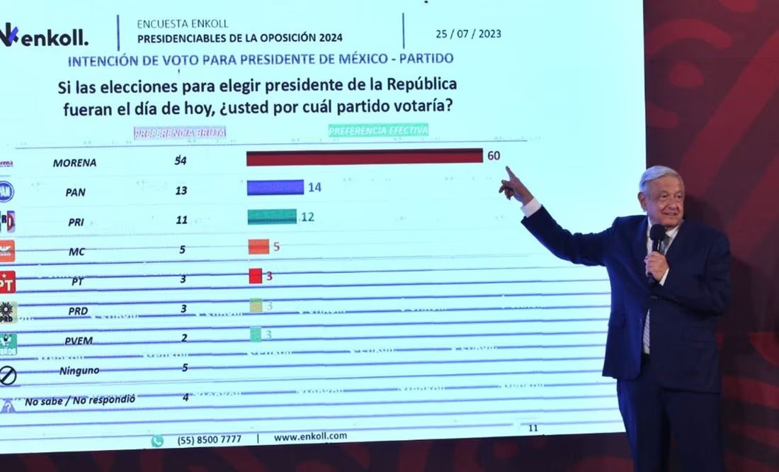 INE ordena a AMLO borrar mañanera por mostrar encuestas