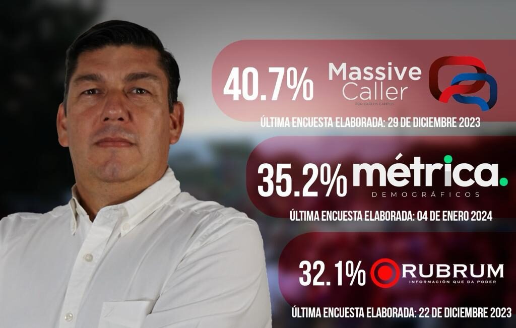 PEPE BRAÑA LIDERA TODAS LAS ENCUESTAS PARA LA ALCALDÍA DE VICTORIA