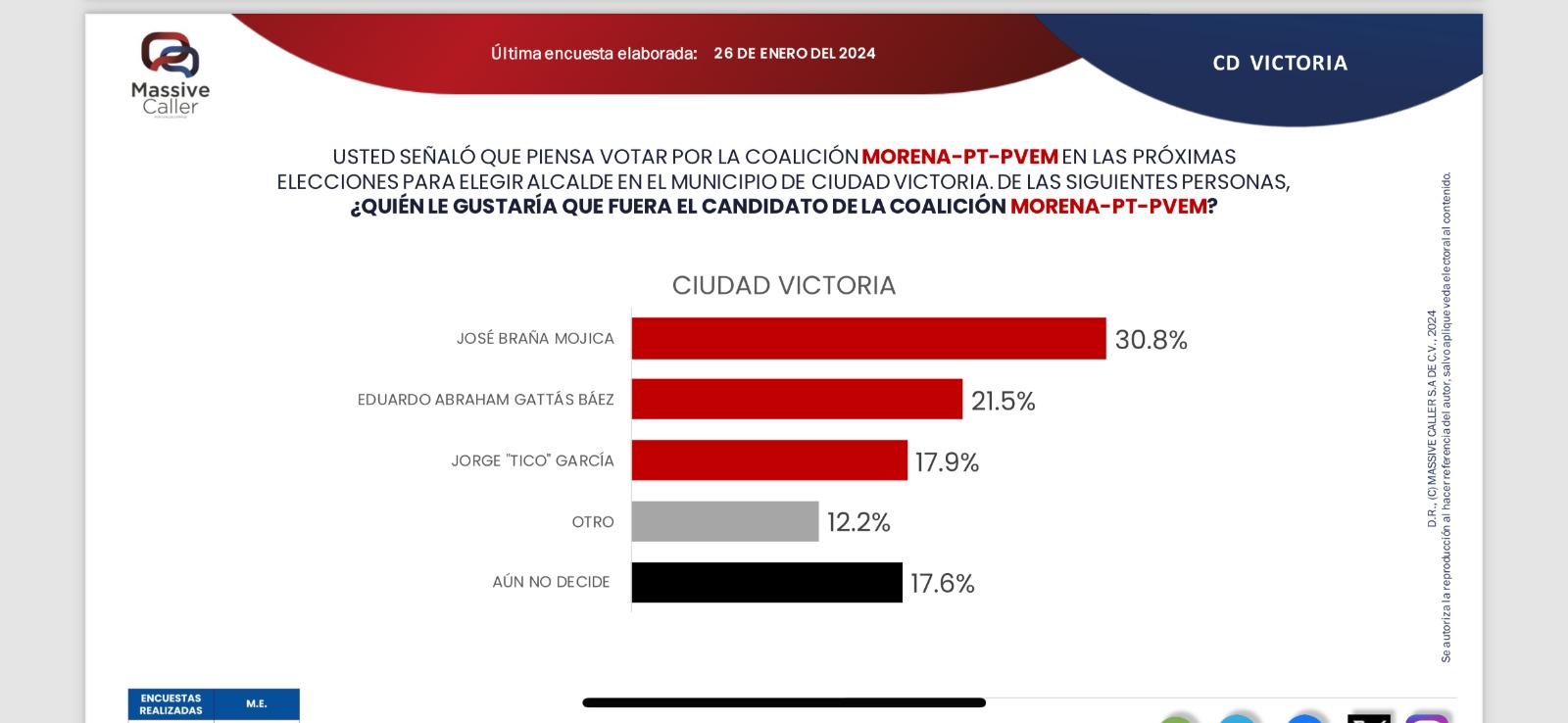 SE IMPONE LIDERAZGO DE PEPE BRAÑA EN VICTORIA