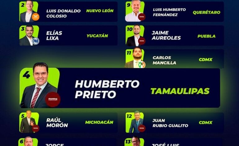 Presidente de la Junta de Gobierno del Congreso Libre y Soberano de Tamaulipas, calificado en el top 5 de legisladores mexicanos.