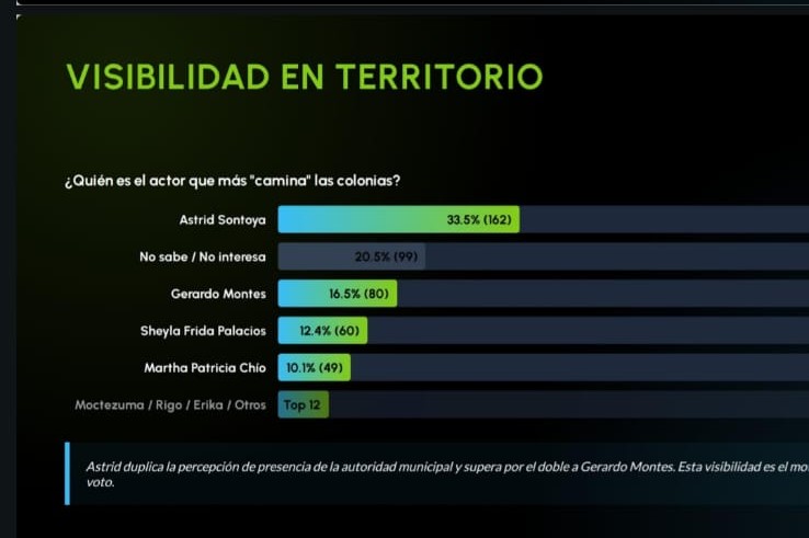 El momento político actual en El Mante: territorio, posicionamiento y una contienda que empieza a definirse