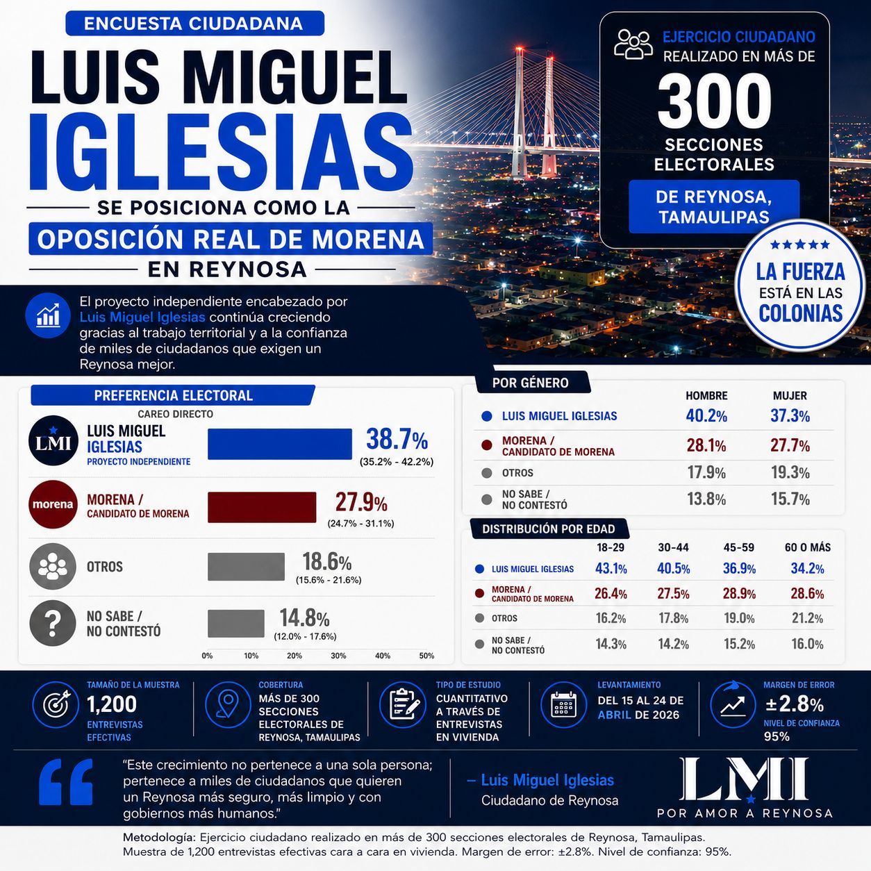 Encuesta coloca a Luis Miguel Iglesias como la oposición real de Morena en Reynosa
